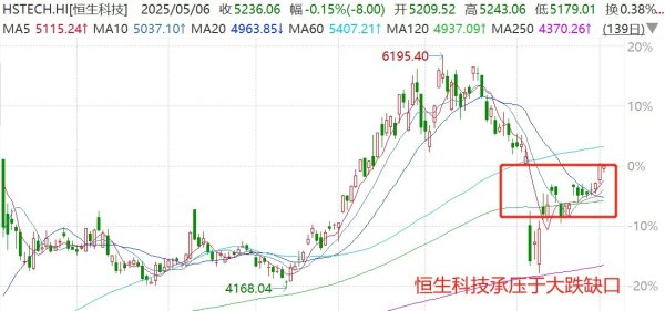 股票配资实盘平台 直线拉升！港股科技率先突破“关税大跌”压力位