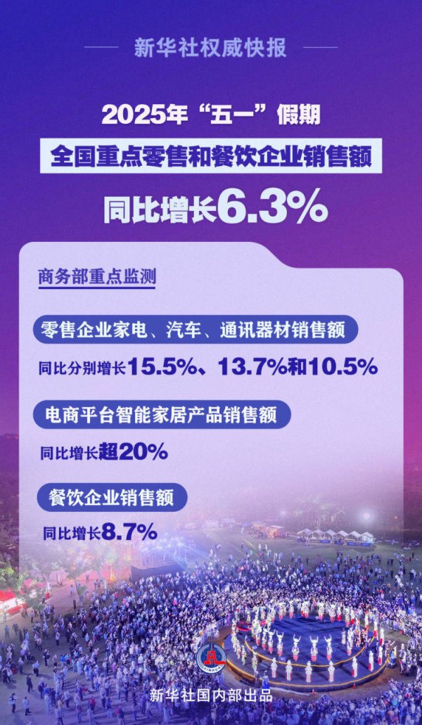 配资在线炒股配资 新华社权威快报｜繁荣活跃！“五一”假期全国重点零售和餐饮企业销售额同比增长6.3%