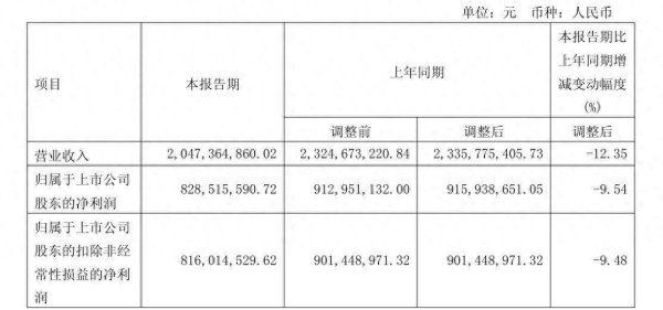 在线配资网站 迎驾贡酒长期重营销轻研发，业绩遇冷仍大手笔买理财，一季度普通白酒收入降超三成