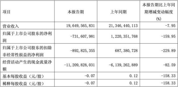 配资股票交易 广汽集团一季度净亏损7.3亿元，同比转亏，总销量下滑9%
