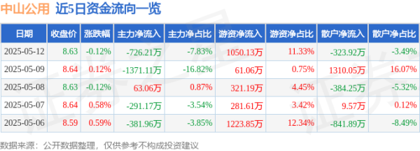 全国股票配资平台 股票行情快报：中山公用（000685）5月12日主力资金净卖出726.21万元