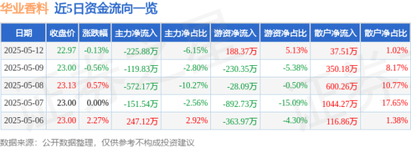 微信股票配资 股票行情快报：华业香料（300886）5月12日主力资金净卖出225.88万元