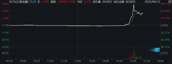 股票无息配资 甲骨文涨14%