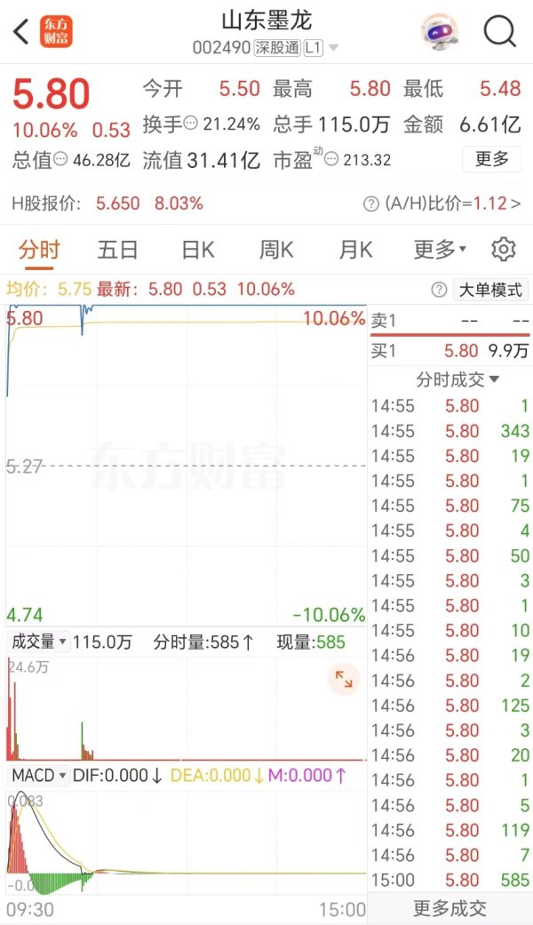 按天配资网之家 【AI问答】山东墨龙4连板 有什么消息？(6月18日)