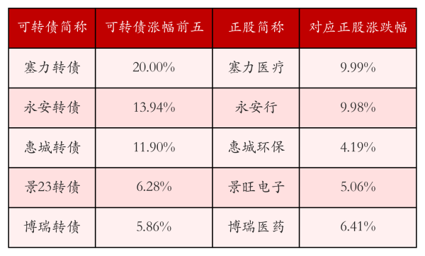 股票配资论坛资料大全 中证转债指数收涨0.56%，405只可转债收涨